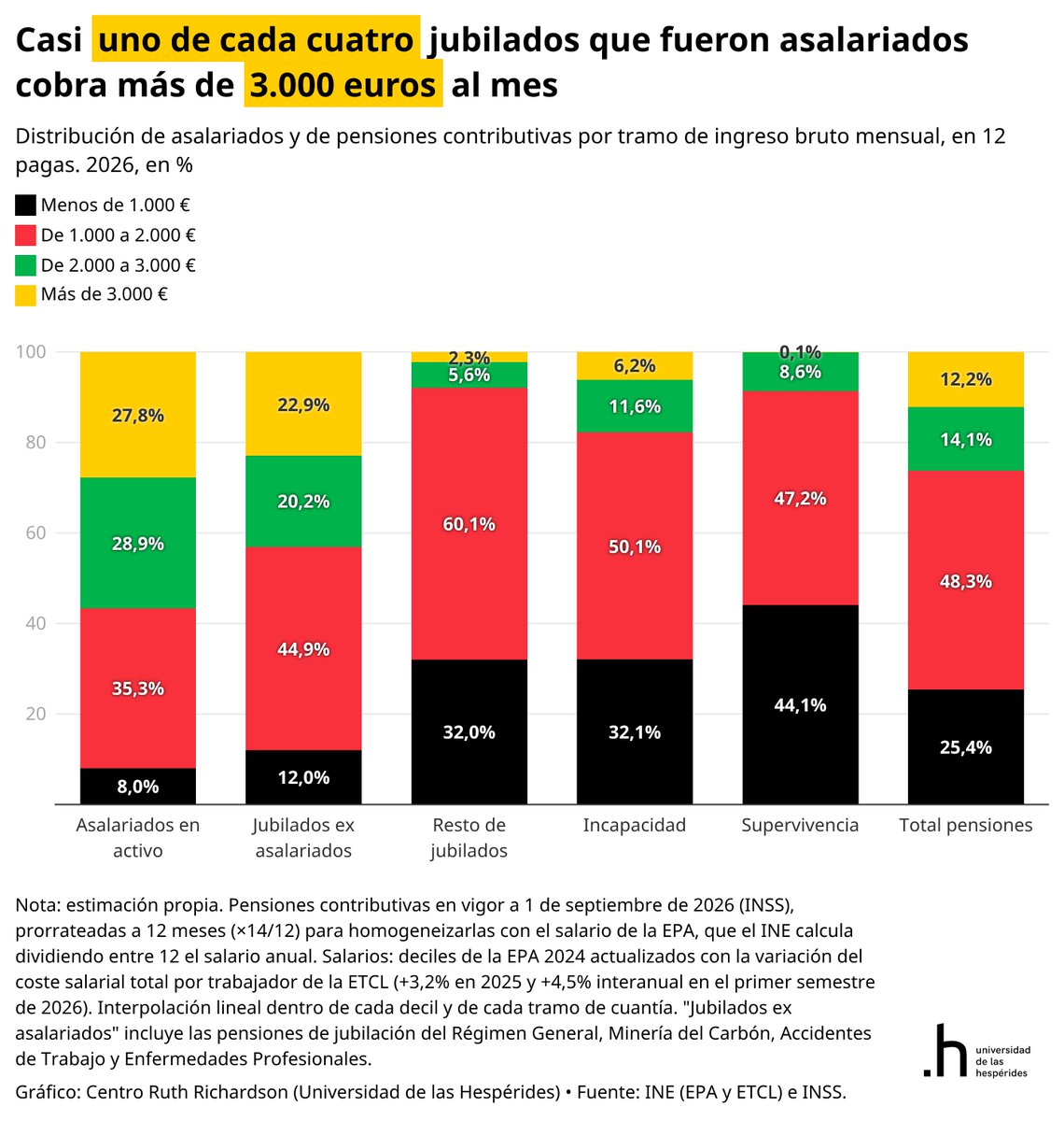 SantiCalvo_Eco's tweet photo. La ministra vuelve a hacer malabarismos con las cifras.

Esos 1.576 euros son en 14 pagas. En 12, como se calculan los salarios, son 1.839 euros. Y esa media mezcla a antiguos asalariados, autónomos y jubilados de más de 85 años.

Vamos con los datos que prefiere ignorar.

La pensión media de jubilación del Régimen General equivale ya a 2.024 euros mensuales, frente a un salario mediano estimado de 2.158 euros. 

Casi uno de cada cuatro jubilados que fueron asalariados cobra más de 3.000 euros al mes. Y el 38,9% percibe una pensión superior al salario de la mitad de los trabajadores.

Nadie cuestiona que hayan trabajado ni que merezcan una pensión digna. Pero España tiene un sistema de reparto: las pensiones de hoy las pagan, fundamentalmente, los trabajadores de hoy.

Y apelar al esfuerzo de toda una vida no hace desaparecer los problemas de sostenibilidad del sistema.

Ministra, las pensiones no se pagan con discursos emotivos. Se pagan con dinero. Y alguien tiene que ponerlo.