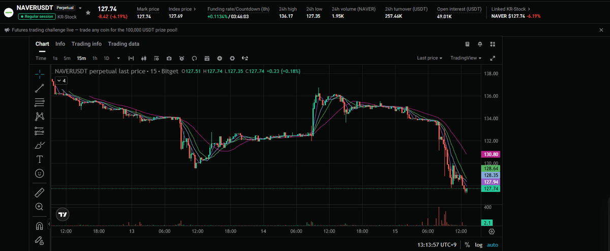 minimi_1217's tweet photo. @bitget the stock ticker is : $NAVER

@rfvi8352 https://t.co/4vVjQu5COc