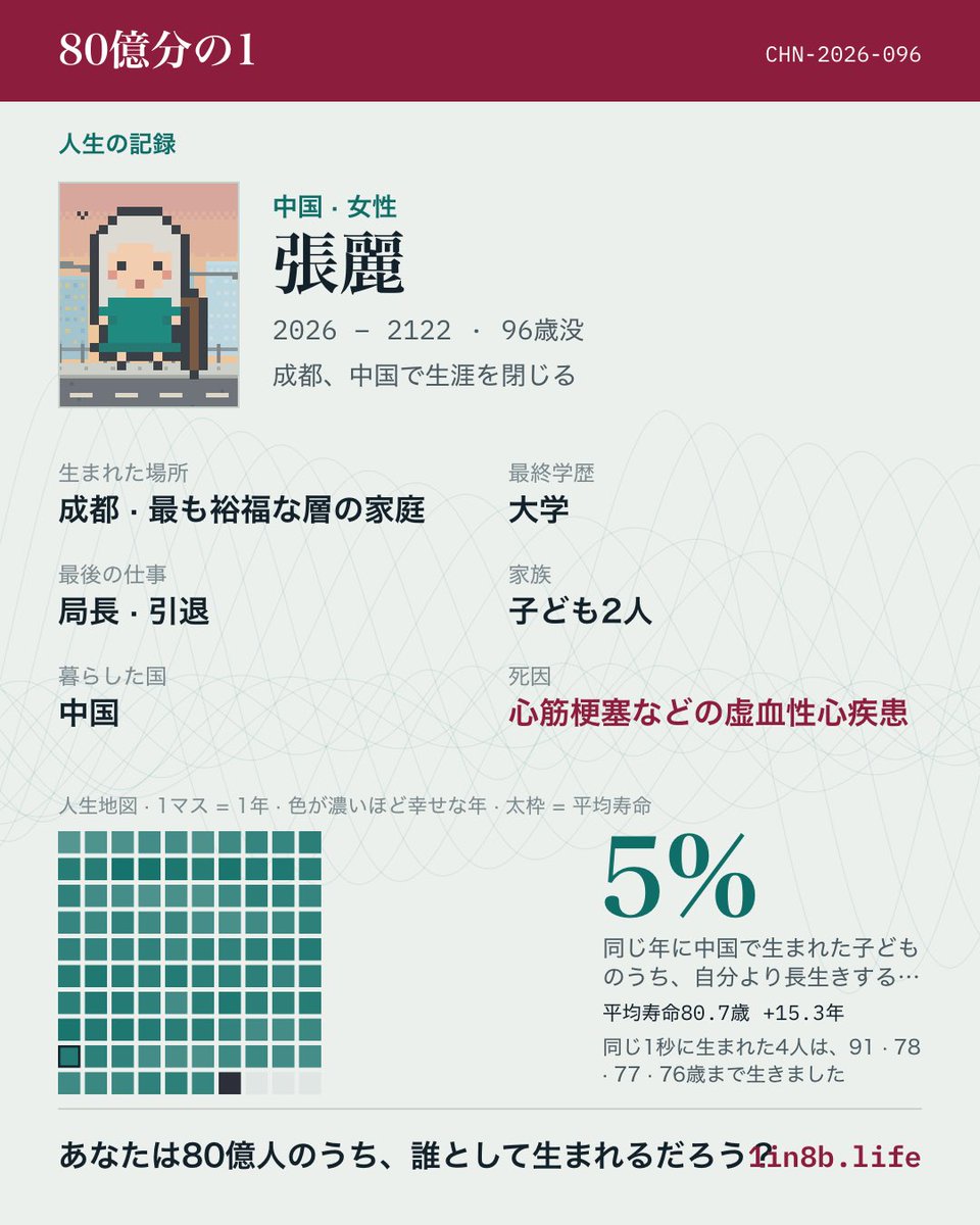ragurin5's tweet photo. 我が生涯に一片の悔い無し
#80億分の1
https://t.co/pgfqe8ja6r https://t.co/SdE7kyqTkk
