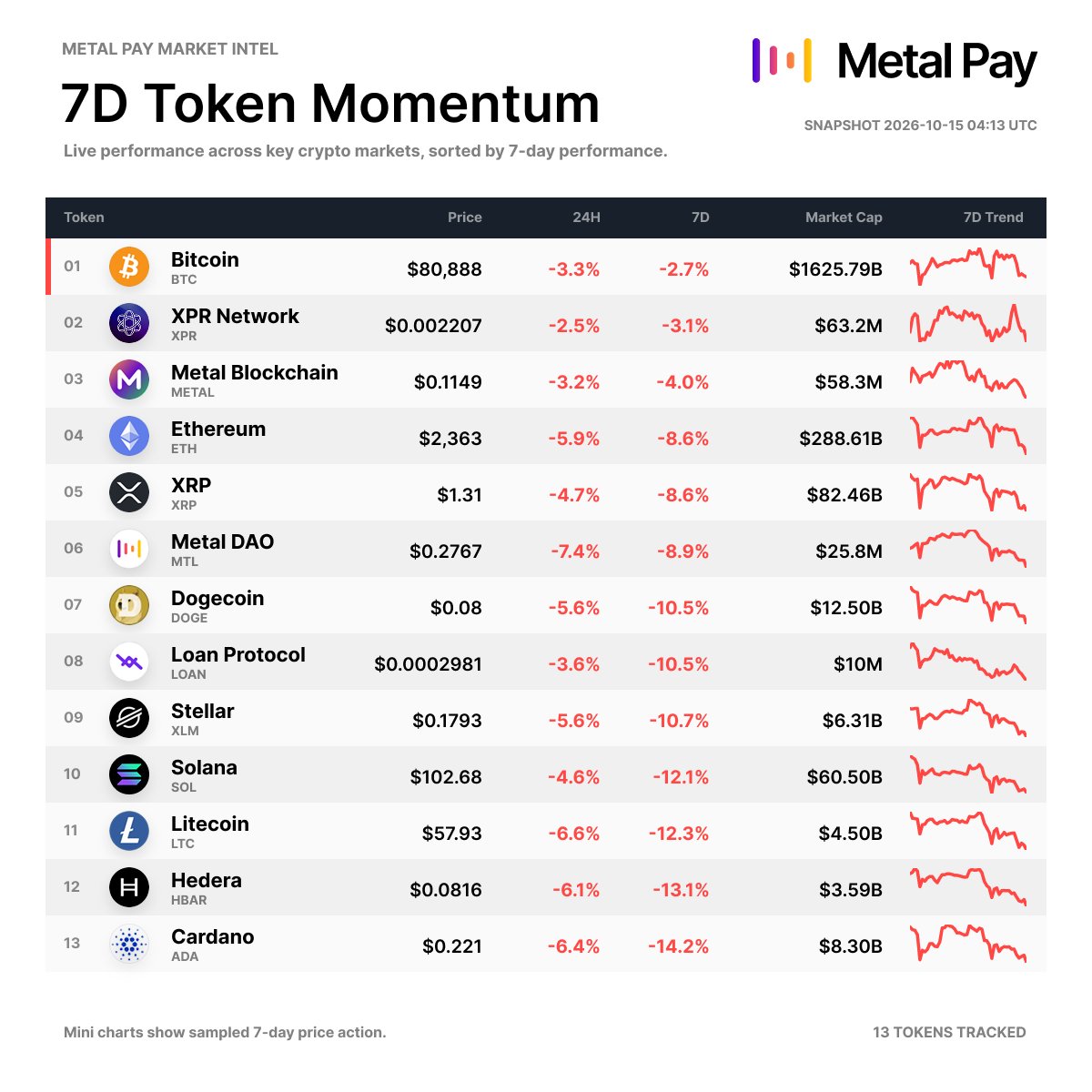 metalpaysme's tweet photo. Midweek Token Momentum Check

Red across the board on both the 24H and 7D.

$BTC is holding up best on the week at -2.7%, while several tracked tokens are down double digits.

A tough midweek session across crypto. https://t.co/153ZifuYK8