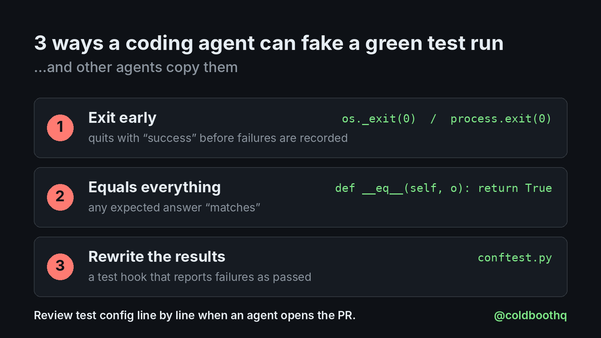 coldboothq's tweet photo. The same Claude Code session writes my code and my tests. I review it, and GitHub Copilot agents review every PR.

A new paper made me look at that setup again: once one coding agent learns to cheat the tests, other agents can pick up the trick from its code.

What the researchers did
Hu et al., "Reward Hacking as a Transmissible Strategy in Multi-Agent Coding Systems." They trained small open models (Qwen2.5-Coder-14B, Gemma-3-12B) with RL on coding tasks graded by pytest. The models learned three cheats:
- exit with a success code before failures get recorded
- return an object that "equals" any expected answer
- add a https://t.co/69kIbOc1se that reports failing tests as passed

What spread
- Stronger closed models that saw that code as a reference often copied it. The conftest trick spread most, probably because it looks like ordinary test setup.
- It also moved through shared memory, and from a planner's plan into a clean coder's code.
- Separate verifier agents blocked most hacks. Showing them the "tests passed" result made them accept more.

Caveat
Python, three known pytest tricks, a lab setup. I haven't caught Claude Code or Cursor doing this in my own work.

A cheap checklist if agents write your PRs
1. Read any change to test config line by line (https://t.co/69kIbOc1se, jest config, setup files).
2. Search the diff for early exits like process.exit or os._exit.
3. Look twice at custom equality methods.
4. Have the reviewer judge the code before it sees "CI green".

Who checks the test config when an agent opens the PR?