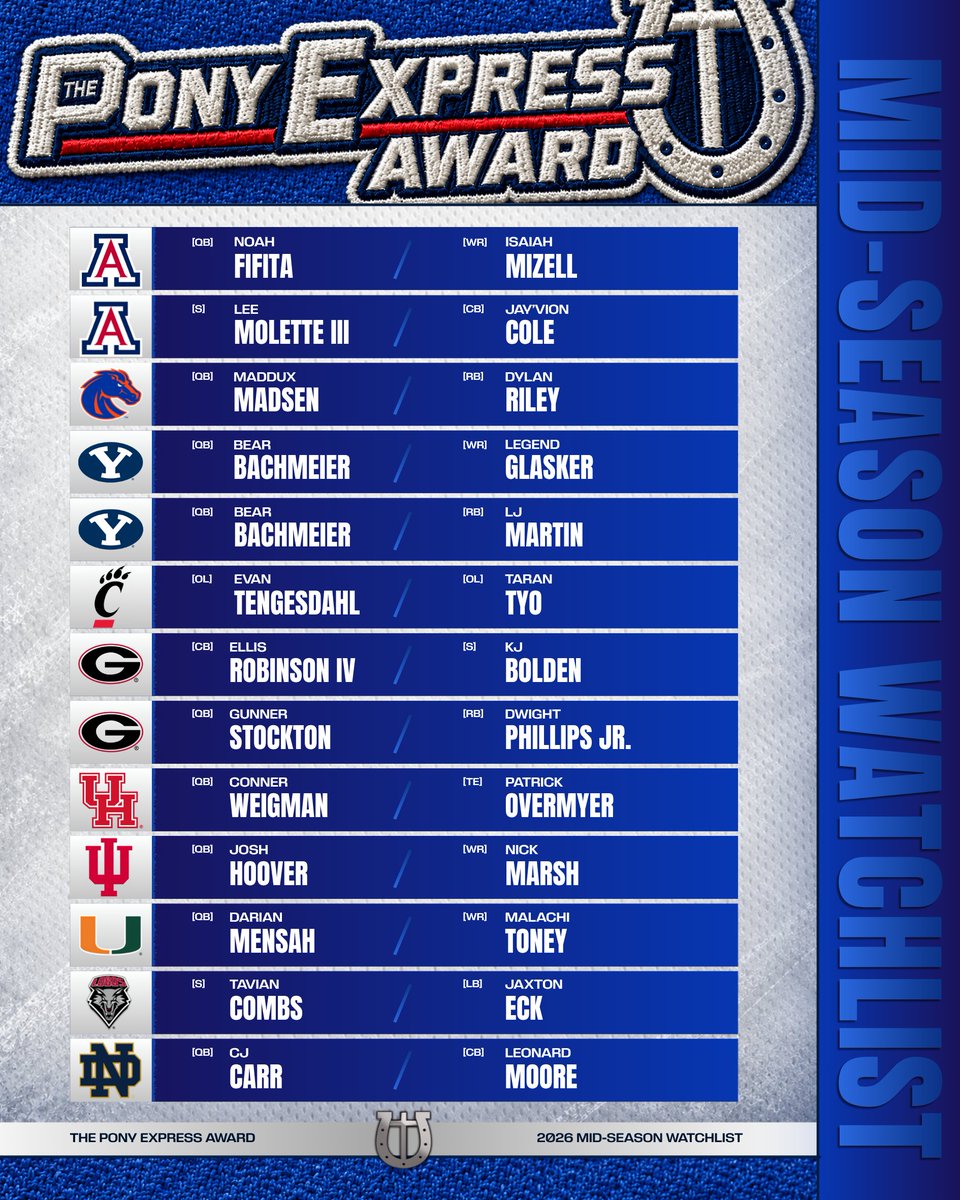 PonyExpAward's tweet photo. Here’s the Pony Express Award mid-season watch list! We’ve kept an eye on exceptional teammates who have excelled through the early part of the season. We evaluate players without regard to position - you’ll see exceptional defenders and linemen joining skill position standouts. https://t.co/zZFUq0Q37Q