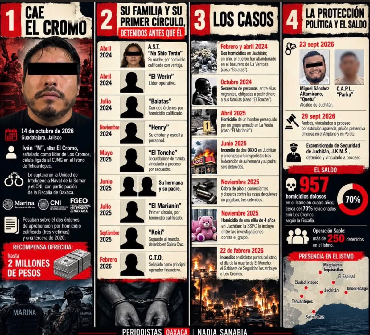 unomasunomx's tweet photo. ASÍ SE DESANGRÓ JUCHITÁN EN LA ERA DE LOS CROMOS: LOS DATOS DUROS Y LOS CASOS EMBLEMÁTICOS #Oaxaca 

La Fiscalía General del Estado de Oaxaca relaciona a la célula con cerca del 70% de 957 homicidios dolosos en el Istmo en cuatro años. Su líder fue capturado este miércoles en Guadalajara.

🚨 LA CAPTURA DE “EL CROMO”

📅 14 de octubre de 2026, Guadalajara, Jalisco
👤 Iván "N", alias El Cromo, señalado como líder de Los Cromos, célula ligada al CJNG en el Istmo de Tehuantepec
⚓ Lo capturaron la Unidad de Inteligencia Naval de la Semar y el CNI, con participación de la Fiscalía de Oaxaca
⚖️ Pesaban sobre él dos órdenes de aprehensión por homicidio calificado, por tres víctimas, y una tercera de 2020
💰 Se ofrecía una recompensa de hasta 2 millones de pesos

👥 SU FAMILIA Y SU PRIMER CÍRCULO, DETENIDOS ANTES QUE ÉL

▪️ Abril 2024: su madre, A.S.T., "Na Shio Terán", por homicidio calificado con ventaja
▪️ Abril 2024: "El Werín", líder operativo
▪️ Julio 2024: "Balatas", con dos órdenes por homicidio calificado
▪️ Noviembre 2024: "Henry", su chofer y escolta personal
▪️ Mayo 2025: "El Tonche", de la segunda línea de mando, vinculado a proceso por secuestro
▪️ Junio 2025: su hermana y su padre
▪️ Julio 2025: "El Marianín", del primer círculo, por homicidio calificado
▪️ Septiembre 2025: "Koki", segundo al mando, detenido en Salina Cruz
▪️ Febrero 2026: C.T.O., señalado como principal operador financiero

🔥 LOS CASOS

▪️ Febrero y abril 2024: dos homicidios en Juchitán. En uno de ellos el cuerpo fue abandonado en el basurero de La Ventosa (caso "Balatas")
▪️ Octubre 2024: secuestro de personas, entre ellas migrantes, a las que obligaron a pedir dinero a sus familias (caso "El Tonche")
▪️ Abril 2025: homicidio de un hombre perseguido por un grupo armado en La Venta (caso "El Marianín")
▪️ Junio 2025: incendio de dos OXXO en Juchitán y amenazas a transportistas tras la detención de su hermana y su padre. Hubo seis detenidos
▪️ Noviembre 2025: cobro de piso a comerciantes y disparos contra las casas de quienes no pagaban. Hubo tres detenidos
▪️ Noviembre 2025: homicidio de una niña de 4 años en Juchitán, que la SSPC incluye entre las investigaciones contra el grupo
▪️ 22 de febrero 2026: incendios en distintos puntos del Istmo, el día de la muerte de El Mencho. El Gabinete de Seguridad los atribuye a Los Cromos

🏛️ LA PROTECCIÓN POLÍTICA

▪️ 23 de septiembre 2026: detienen al entonces alcalde de Juchitán, Miguel Sánchez Altamirano, "Quetu", y a C.A.P.L., "Parka"
▪️ 29 de septiembre 2026: ambos son vinculados a proceso por extorsión agravada, con prisión preventiva oficiosa en el Altiplano y en Perote
▪️ El excomisionado de Seguridad de Juchitán, J.K.M.S., fue detenido y vinculado a proceso

📊 EL SALDO

💀 957 homicidios dolosos en el Istmo en cuatro años. La Fiscalía relaciona cerca del 70% con Los Cromos
🚔 La Operación Sable suma más de 250 detenidos en el Istmo
📍 Presencia en Juchitán, Tehuantepec, Salina Cruz, Ciudad Ixtepec, El Espinal, Magdalena Tequisistlán y Unión Hidalgo

✍️ Texto: Nadia Sanabia / Periodistas Oaxaca