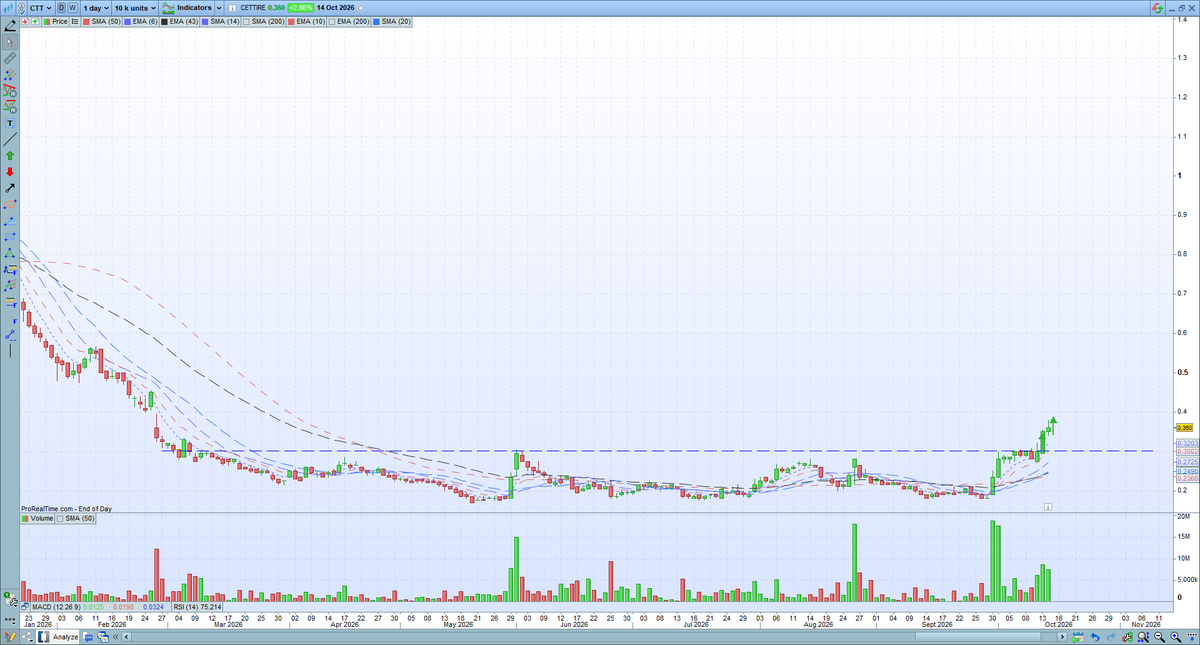 CheatChart's tweet photo. $CTT - 38.5 cents, DYOR https://t.co/Ev2HpRCgPq
