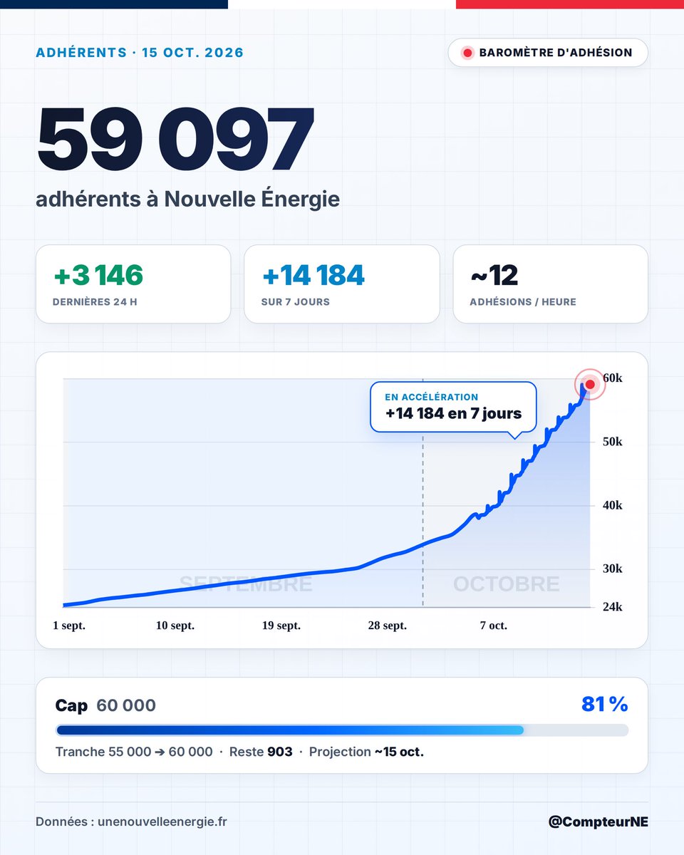 CompteurNE's tweet photo. 📊 @nouv_energie · Baromètre

👥 59 097 adhérents

⚡ ~12 adh. / h (1 adh. / 5 min)
📈 +3 146 (24h) · +14 184 (7j)
🟢 En accélération (+55 % vs moy. 7j)

Cap 55k ➔ 60k (▓▓▓▓▓▓▓░ 81 %) :
▫️ Reste : 903 adhésions
▫️ Projection : ~15 oct. 2026 https://t.co/fIOrh19aIQ
