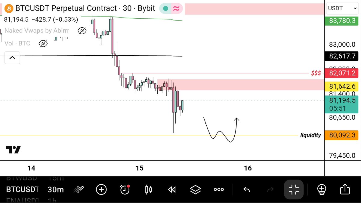 faizan684247's tweet photo. $BTC lets play range range https://t.co/kEwDkCYz6c