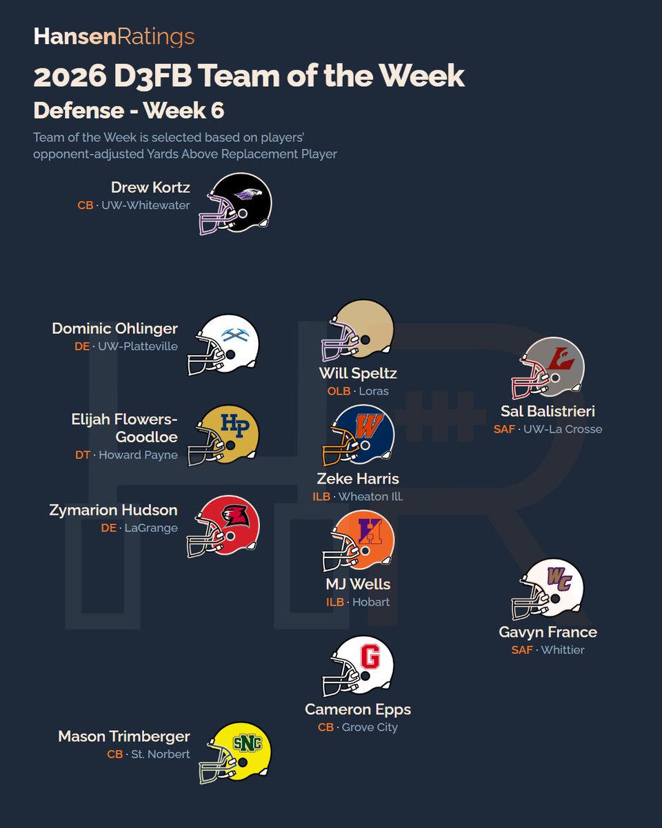 LogHanRatings's tweet photo. Introducing the Week 6 Hansen Ratings #D3FB Team of the Week.

These are the players who were most efficient with the highest volume, and who performed against the best competition.

https://t.co/mC1Kqw1LgK https://t.co/vJuTDAJPg9