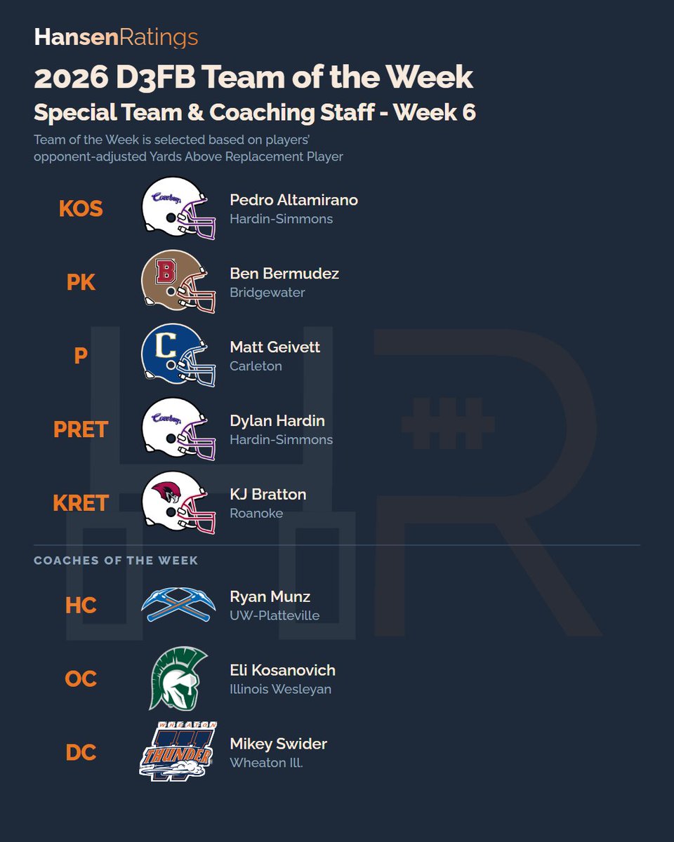 LogHanRatings's tweet photo. Introducing the Week 6 Hansen Ratings #D3FB Team of the Week.

These are the players who were most efficient with the highest volume, and who performed against the best competition.

https://t.co/mC1Kqw1LgK https://t.co/vJuTDAJPg9