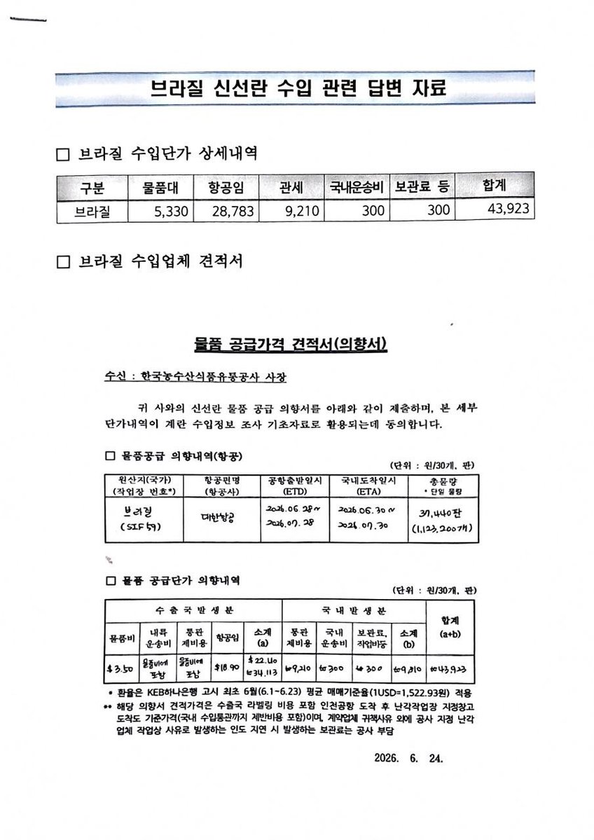 Jaemyung_Lee's tweet photo. <청와대 홍보수석실 팩트체크: 현 정부가 브라질 정상회담을 위해 브라질산 계란을 개당 1300원에 사는데 800억원을 낭비했고 이는 미국산 464원, 태국산 305원보다 3~4배 비싸다는 주장이 있습니다.

그러나 브라질산 달걀의 개당 매입가격은 178원 정도로 시중가격이었고, 다만 지구반대편으로의 장거리 항공수송에 따른 비용 등 부대비용이 많이 소요되었습니다. 그나마 물량은 전체 수입물량의 0.8%이고 총 수입비용은 16억원 정도였습니다.

올해 여를 국내 계란 가격이 폭등하고 공급이 부족한데다가 기존의 아시아 미국 등도 수출가능물량이 부족하여, 수송비용이 많이 들지만 대체수입선을 추가확보하기 위해 소량의 달걀을 브라질로부터 시험적으로 수입하였습니다.

브라질산 달걀의 국내 판매가격은 개당 약 140원입니다.

공급부족 등의 사유로 국내 서민물가가 폭등하는 경우 더 비싼 해외물량을 들여와 국내에 싼 가격으로 공급하는 것은 서민물가관리를 위해 당국이 통상적으로 하는 조치입니다.

전쟁으로 원유 가격이 폭등하고 원유공급량도 부족해서 장거리 공급처를 확보하고 추가비용을 지원하거나, 국제시세보다 싸게 휘발유 경유등 정제유를 국내에 공급하게 하고 그 차액을 정부가 부담하는 정책 때문에 대한민국 정제유 가격이 다른 나라 심지어 일부 산유국보다 낮게 유지되고 있는 것도 동일선상의 정책입니다.

브라질산 달걀수입 관련 자료를 아래처럼 사실대로 배포하였고 그 내용상 브라질 현지 수출단가를 충분히 확인할 수 있음에도 "정상회담 때문에 브라질에 특혜를 주기 위해 800억원을 낭비하며 비싸게 사왔다"는 허위사실을 유포하며 정책당국자들의 명예를 훼손하는 것은 바람직하지 않습니다.

정치적 목적으로 허위사실 유포하는 분들은 시정해 주시기 바랍니다.