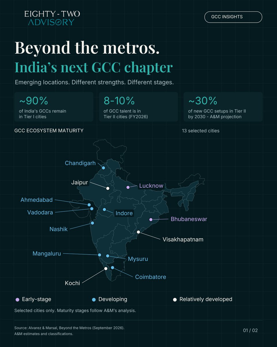 Advisory_82's tweet photo. India’s next GCC could be closer to where its talent calls home.

Tier II cities could attract 30% of new GCC setups by 2030, says Alvarez &amp; Marsal.

Define the work, then choose the city with the skills to support it.

#IndiaGCC #EightyTwoAdvisory https://t.co/v98Ot4kqFX
