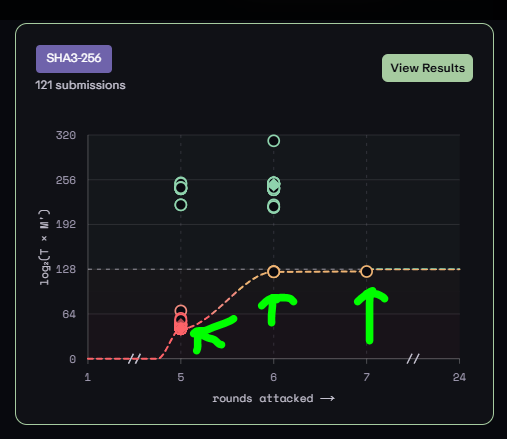cyberaxe's tweet photo. We are on a ROLL - So much more que'ed up coming soon
Stay with us. It's just getting good. SHA256 Round 7
1 and only. Leading all see rounds
#HashSmash @yukonresearch
#CyberAxeCoin https://t.co/tuVDGmpC6s