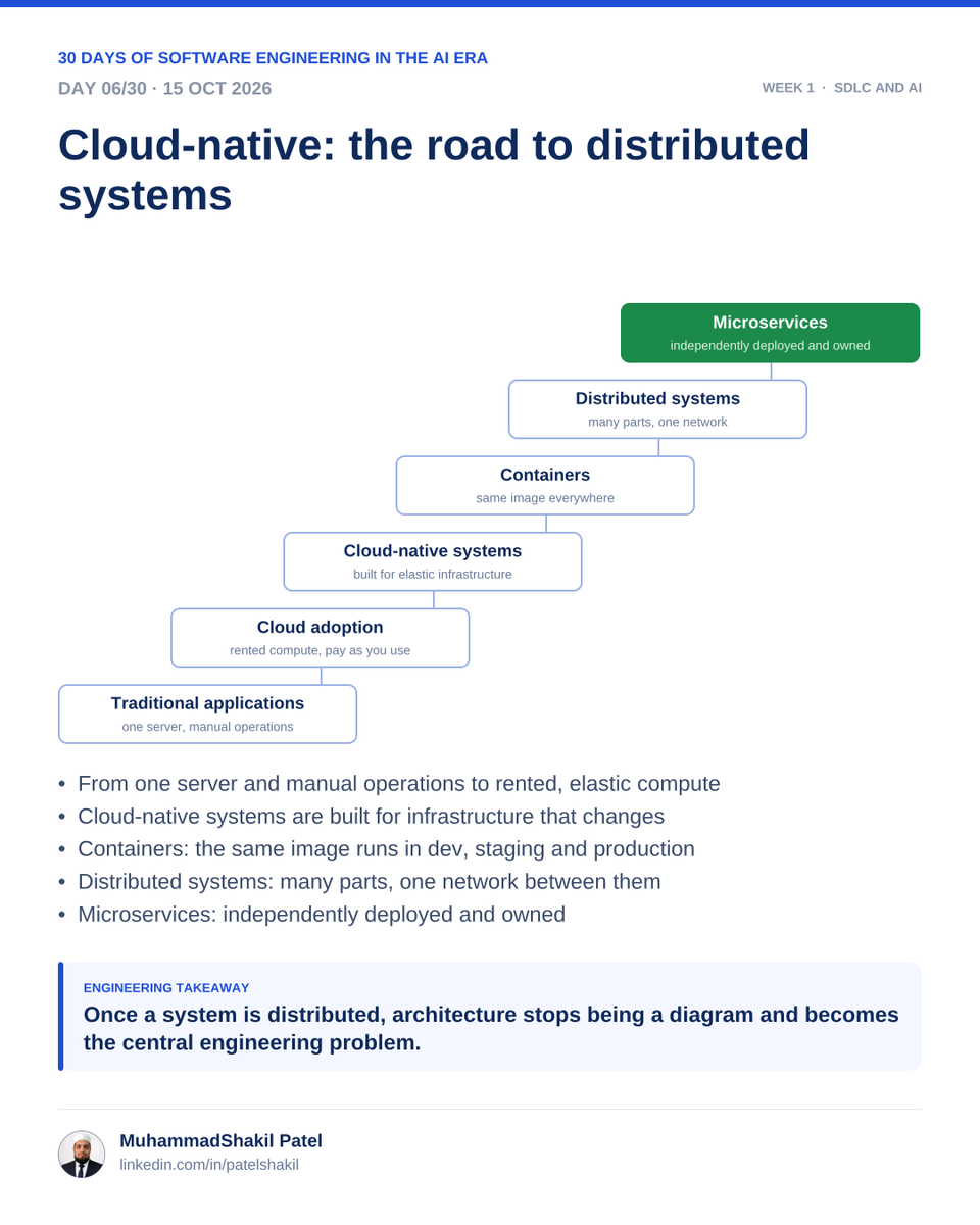 patelshakil95's tweet photo. #Day6 Cloud-Native: Design for the Environment
-> Containers package applications and their dependencies.
-> Orchestration manages deployment and scaling.
-> Automation supports repeatable environments.
-> Observability helps teams understand running systems.

1/2 https://t.co/qOfKju5YZG