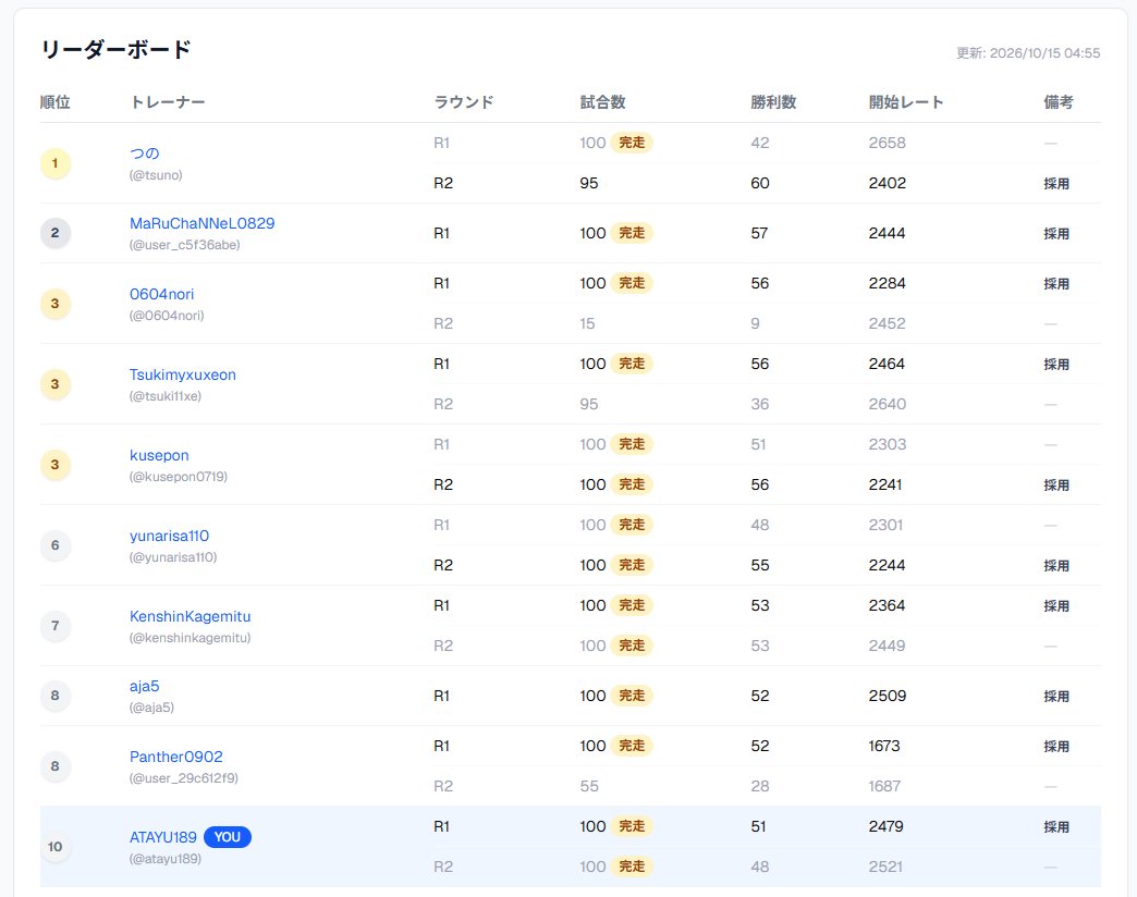 wanpa189's tweet photo. 🎊第2回 PokeSHIORI杯結果発表🎊
https://t.co/StXXxVq7hV

1位：つのさん
2位：MaRuChaNNeL0829さん
同率3位：0604noriさん
同率3位：Tsukimyxuxeonさん
同率3位：kuseponさん

2代目チャンピオンは、つのさん（@noudayo10）でした！おめでとうございます！

ご参加いただいた皆様、本当にありがとうございました！

第3回大会も開催できればと考えておりますので、よろしくお願いします！
#ポケモンGO #GBL
