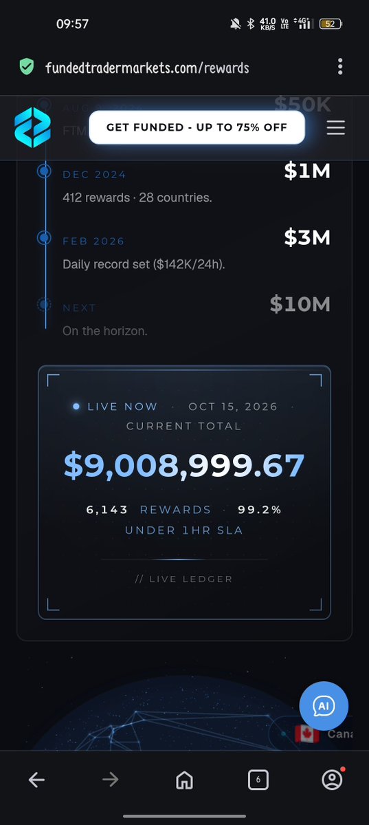 Rajdeep23yadav's tweet photo. @RZFTMARKETS
@FTMarketslive just crossed $9 Million in rewards! 🔥
From $6M in July to $9M in October incredible growth in just a few months!
Congratulations to the entire @FundedTraderMarkets family on this amazing milestone! 
#FTM #FTMpayoutspeeds #FundedTraderMarkets
@Ye_FTM https://t.co/fQ729NQk7Q