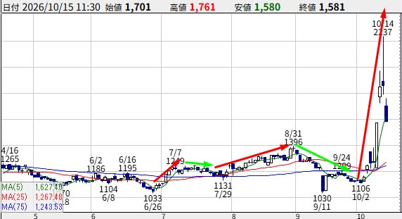 sato1394mrst's tweet photo. 一度しか言わん。
明日10月16日（金）、日本株で焦って買うな。
明日、最優先で見るのはこの9銘柄。
・6323　ローツェ
・4498　サイバートラスト
・3909　ショーケース
・4258　網屋
・6857　アドバンテスト
・8035　東京エレクトロン
・5803　フジクラ
・4062　イビデン
・285A　キオクシアHD https://t.co/rF9RZETsAY