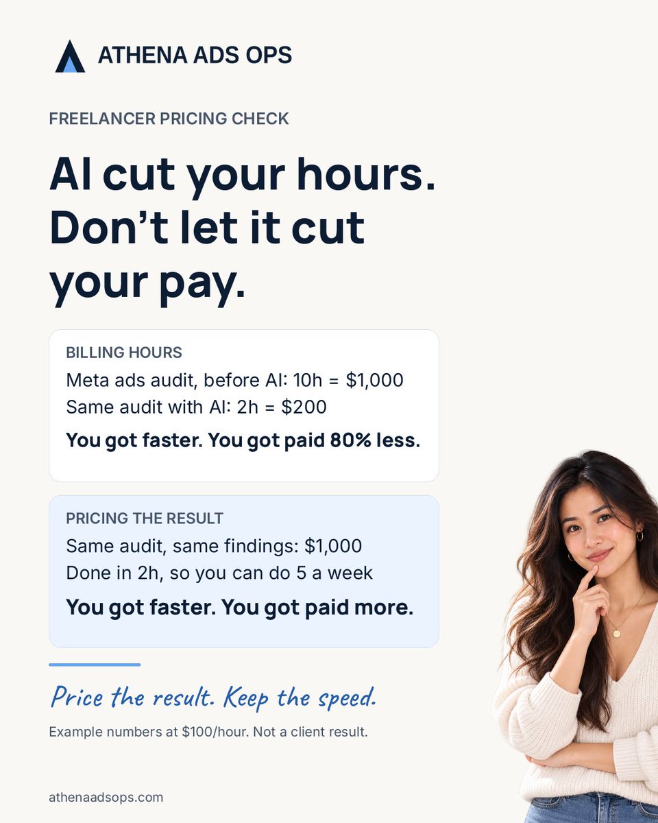 athenaadsops's tweet photo. A dev here says a client paid $20k for an app that cost $200 in Claude Code.

The lesson isn't "learn Claude Code."

It's: stop selling hours.

If AI turns your 10-hour Meta ads audit into 2, hourly billing is an 80% pay cut for getting better.

Price the result. Keep the speed. https://t.co/jsEUsXSYoV