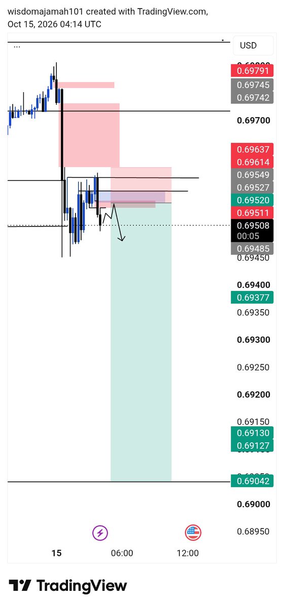 WMonday65669's tweet photo. Audusd 
8rr https://t.co/dTsHi7fadV