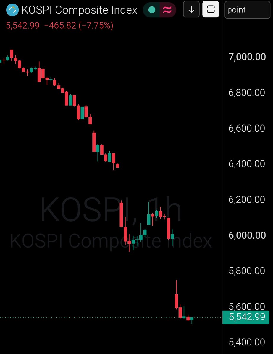 CryptooIndia's tweet photo. 🇺🇸 $1 trillion wiped out from US stock market.

🇰🇷 $270 billion wiped out from South Korea's stock market.

🇯🇵 $370 billion wiped out of Japan's stock market. https://t.co/VkFNIML0mt