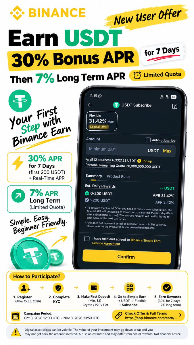 HassanRaza77086's tweet photo. 🚀 Binance Earn New User Offer — Get 30% Bonus APR for 7 Days! 🎁
👀 New to Binance? Here's a chance to explore USDT Simple Earn Flexible with a limited-time bonus offer!
🔥 What Can You Earn?
✅ 30% Bonus Tiered APR for 7 Days on your first 200 USDT subscribed, in addition to the Real-Time APR.
✅ Up to 7% Long-Term APR after the first 7 days, while the limited quota lasts. This rate is not guaranteed.
📌 How to Get Started?
1️⃣ Register on Binance after October 8, 2026, at 10:00 UTC.
2️⃣ Complete identity verification (KYC).
3️⃣ Make your first qualifying deposit or purchase of at least $1 through Crypto Deposit, P2P Buy, or Fiat Deposit/Buy Crypto.
4️⃣ Navigate to Simple Earn → USDT → Flexible → Subscribe.
⚠️ Important Things to Know
🔹 Campaign period: October 8 – November 8, 2026 (UTC).
🔹 The 30% bonus applies only to the first 200 USDT for 7 days.
🔹 Any amount above 200 USDT earns Real-Time APR only.
🔹 Early redemption stops bonus accrual on the redeemed amount.
🔹 APR is an estimate, not a guaranteed return. Regional restrictions and eligibility requirements apply.
🎯 Interested in learning more? Check the official Binance app for the offer and complete terms.
⚠️ Risk Reminder: Digital assets involve risk, and their value can rise or fall. You may not recover the amount invested. Actual rewards may vary, and APR is not guaranteed. This post is for informational purposes only and is not financial advice.
