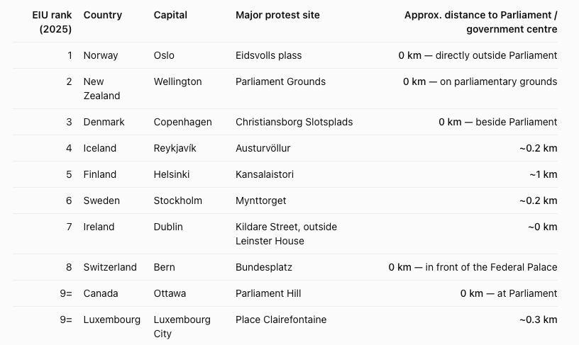 kapsology's tweet photo. Top 10 democracies and the distance of protest site from the Parliament.

Modi is making a protest site 20KM away from the Parliament because he fears democracy! https://t.co/FbSTuUolGq