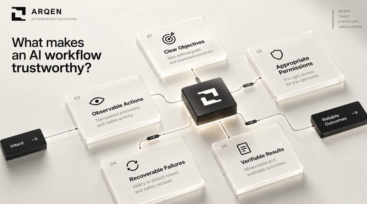 ARQENofficial's tweet photo. What makes an AI workflow trustworthy?
A few things come to mind:
• Clear objectives
• Appropriate permissions
• Observable actions
• Recoverable failures
• Verifiable results
What would you add? https://t.co/hylQMMM5Bn