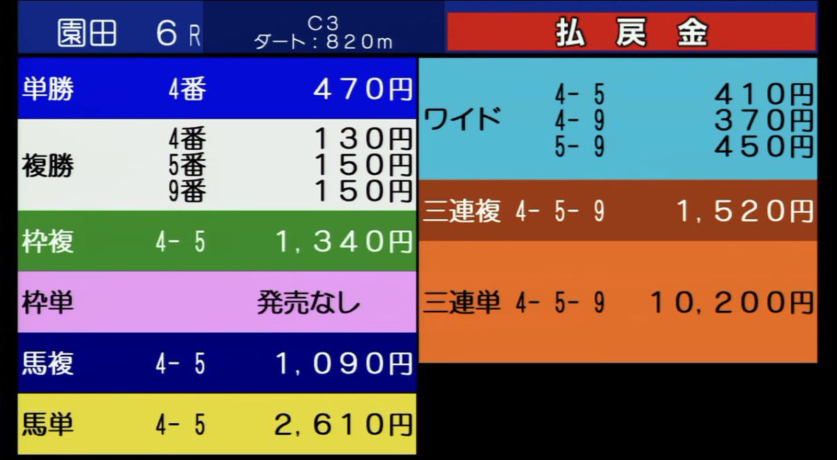 M51688626's tweet photo. 園田6R

◎☆○▲の1〜4着🥇🥈🥉

ただ飯あざーす🔥🔥🔥

単勝470円的中🎯

ワイド2点410円🎯

馬連1090円🎯

三連系の方もおめでとう👍
万馬券すね🔥 https://t.co/nHJ7dr7SR6