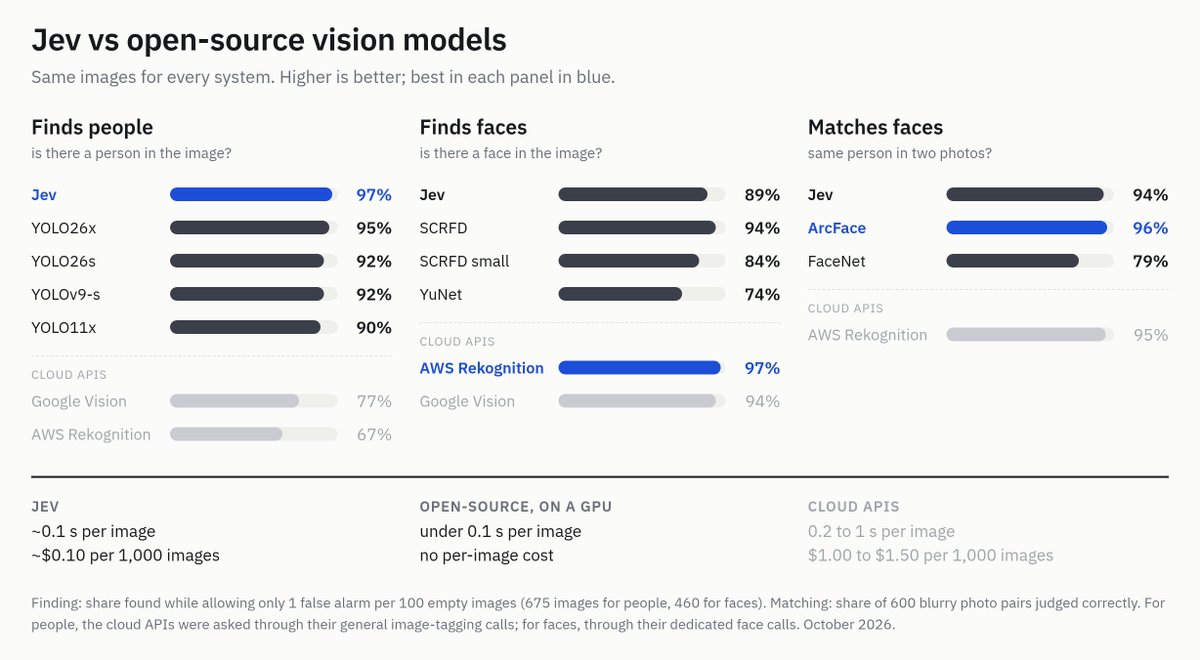 grichadev's tweet photo. so yes, it stand very well against different vision models for people detection.

it's a bit of imperfect science, some of the tools for people detection are meant to be done on video stream, not on video frames, but the fact jev can do it on a single video frame, and with that level of accuracy for both finding people, matching their faces and recognizing known folks (i.e family members) is quite impressive.