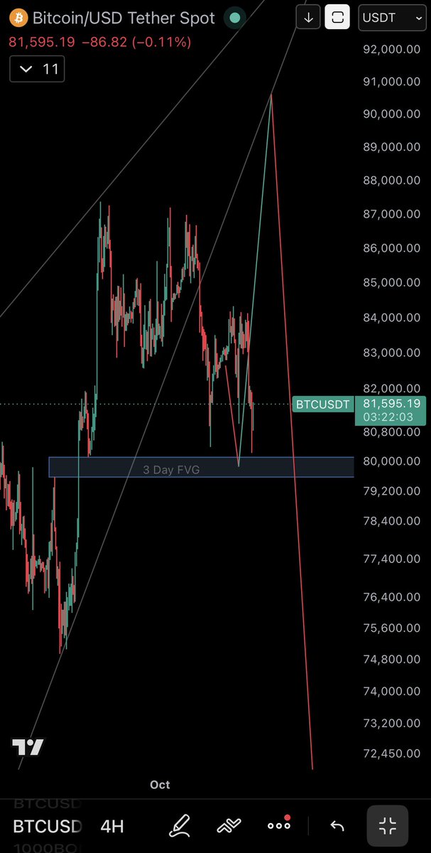 Rest_Home_Chad's tweet photo. That’s acceptable for the 5-3-5 structure even tho all the subwaves don’t fully look fulfilled on last leg. It can go lower still sure but I’ve seen Btc not care about LTF subwaves many times and just leave without them as long as the htf leg is there. 

FVG fill not necessary here. We made one more lower local low. That was fhe important part. It can go lower still but I’m long from 80k. Targeting 87k. Let’s see if I get rekt. Still looking to short the larger swing north of 87k.

$Btc