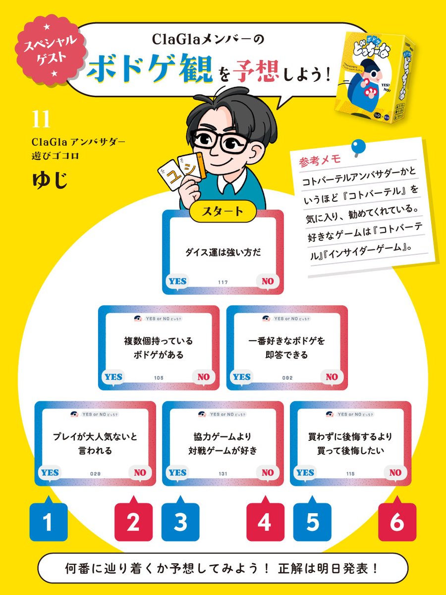 ClaGlaLtd's tweet photo. ＼ 全員、当てられる？ ／
ClaGlaメンバーのボドゲ観を予想しよう🎲

『#ボドゲのどっちーな』の質問に
「YES / NO」どちらで答えるか予想し
最後にたどり着く場所を当てよう！

特別ゲストにClaGlaアンバサダーが登場！
遊びゴコロのゆじさんが
「1〜6」のどこにたどり着くか、
予想した数字をコメントで教えてね✌️

正解は明日発表！