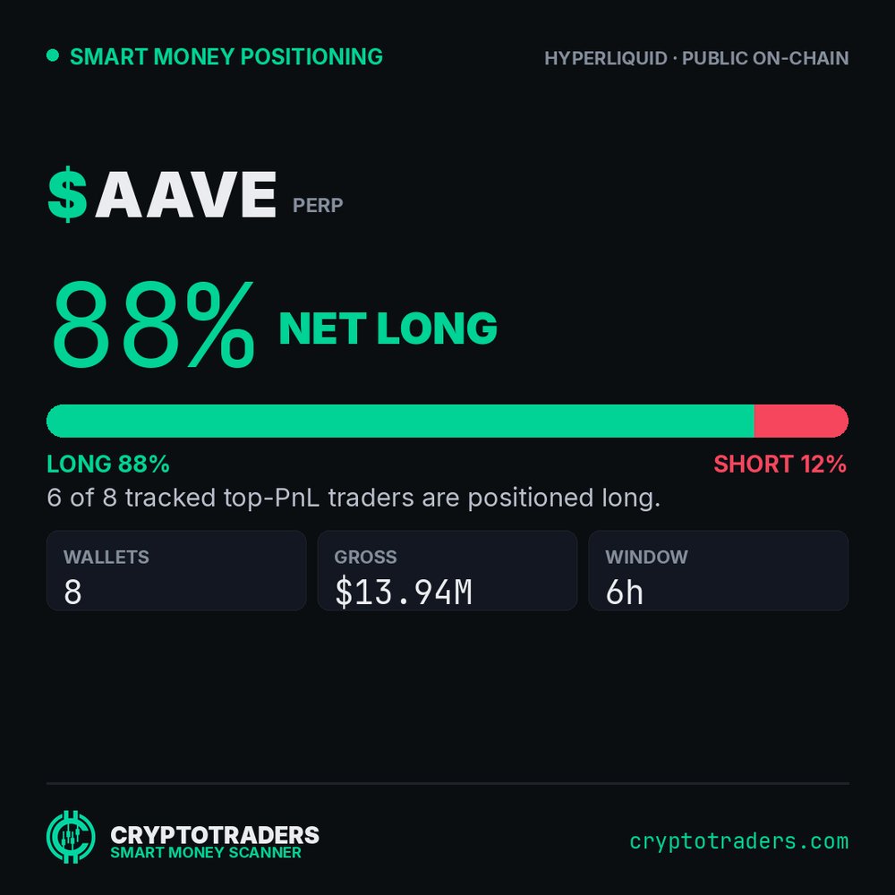 jodezXBT's tweet photo. $AAVE tracked book barely budged in 6h, and that's the tell. Still 88.1% long across 8 wallets holding $13.9M gross. But the biggest long holds 53.7% of that side, top 3 hold 91.3%. Six wallets long, two short, and the crowd isn't moving. My read flips if the top wallet trims. https://t.co/29HHlIZCO1