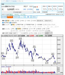 dsym_0707's tweet photo. （6254）#野村マイクロ
（6622）#ダイヘン
（6268）#ナブテスコ

日経平均まだまだ大暴落では無いですが、キツイ下げですね。

ちょっと追加と新規で拾っておきますかね…。現実逃避で工藤新監督就任会見でも見ますかぁ😎 https://t.co/mT2esOPDh0