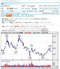 dsym_0707's tweet photo. （6254）#野村マイクロ
（6622）#ダイヘン
（6268）#ナブテスコ

日経平均まだまだ大暴落では無いですが、キツイ下げですね。

ちょっと追加と新規で拾っておきますかね…。現実逃避で工藤新監督就任会見でも見ますかぁ😎 https://t.co/mT2esOPDh0
