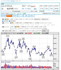 dsym_0707's tweet photo. （6254）#野村マイクロ
（6622）#ダイヘン
（6268）#ナブテスコ

日経平均まだまだ大暴落では無いですが、キツイ下げですね。

ちょっと追加と新規で拾っておきますかね…。現実逃避で工藤新監督就任会見でも見ますかぁ😎 https://t.co/mT2esOPDh0