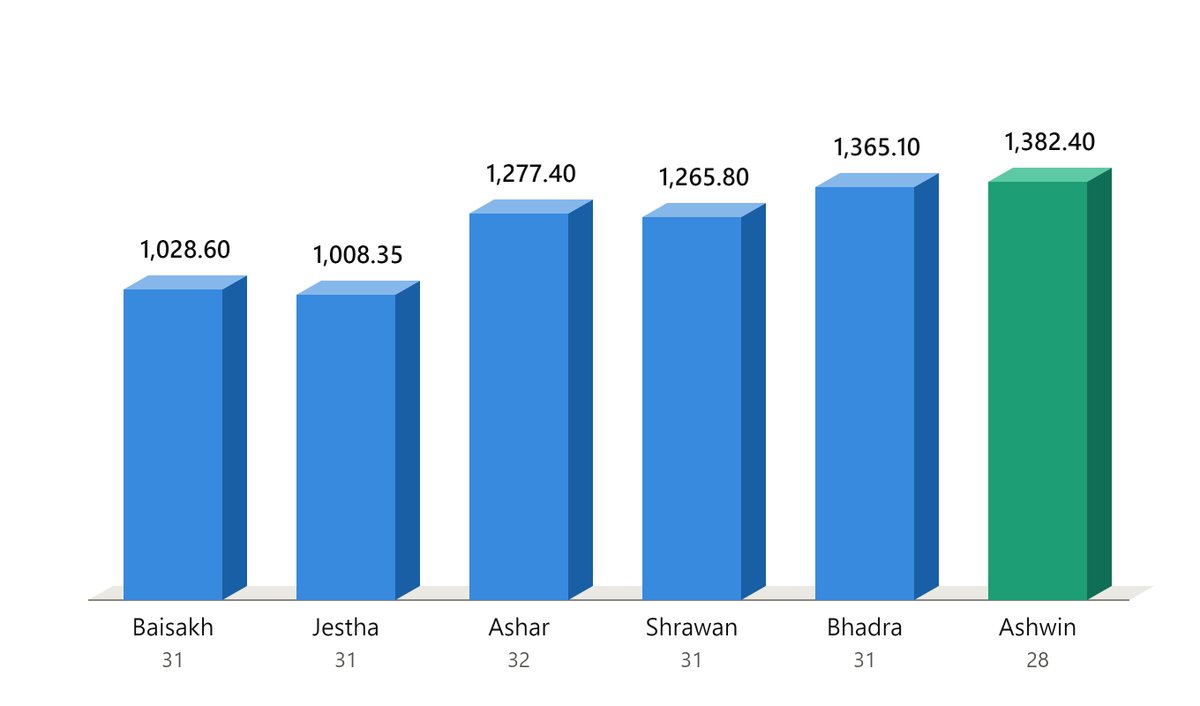 dwaipon's tweet photo. The combined amount of NRB Bonds, Standing Deposit Facility (SDF), and Deposit Collection has increased from NPR 1.028 trillion in Baisakh to NPR 1.382 trillion in Ashwin, marking a rise of approximately 34.4%.

#NepalBanking #LiquidityManagement #NRB #TreasuryManagement https://t.co/Po0LzOdXZ2