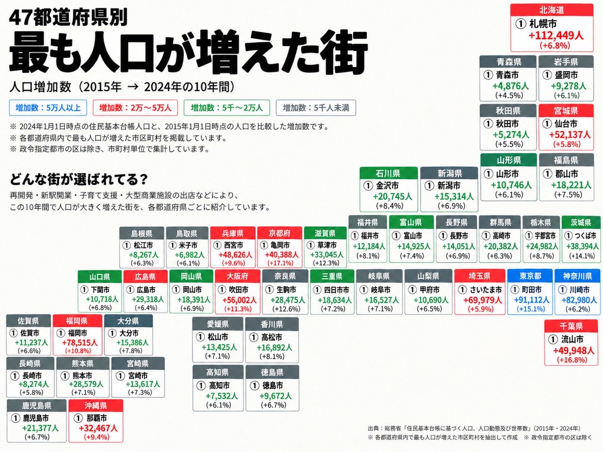 bavxdc's tweet photo. 47都道府県別
最も人口が増えた街 https://t.co/SzL5nF7O0i