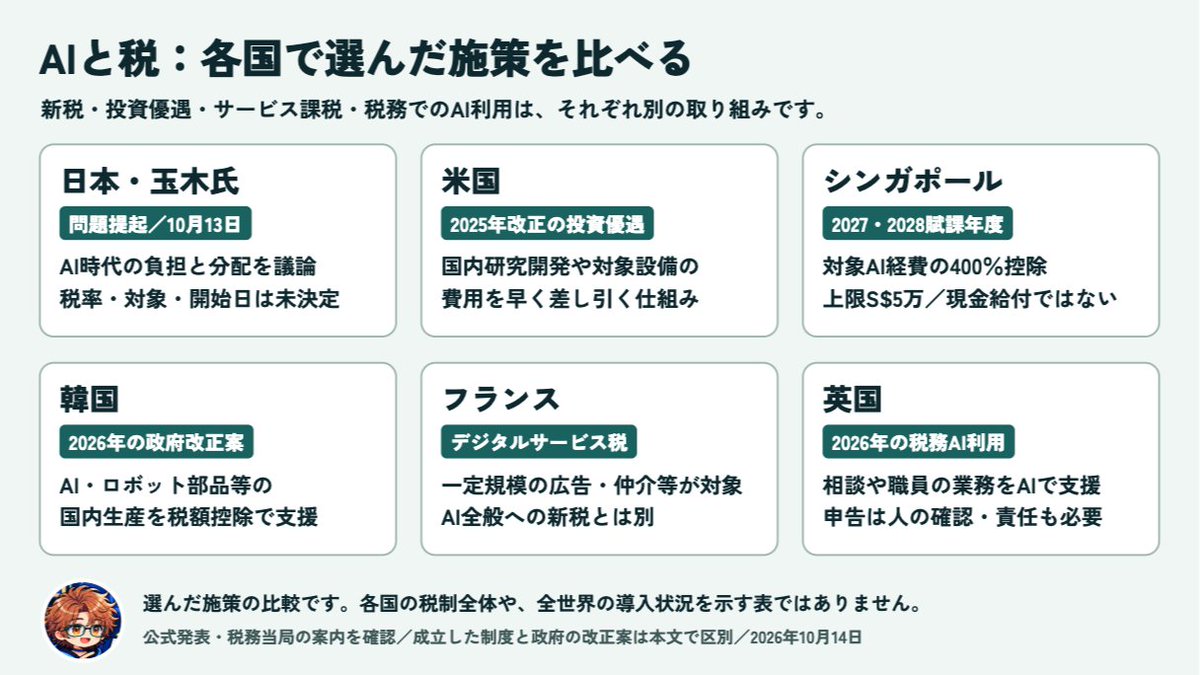 hili_ai's tweet photo. AIに税金をかけると、人の負担は減るのか。

玉木氏の発言から、日本と海外5か国を調査。
AI導入を優遇する制度や、税務でAIを使う動きも。

「新税」「投資優遇」「富の分配」を分けて図解しました👇
https://t.co/ucezNhmN4H https://t.co/HAFiCu9pnK