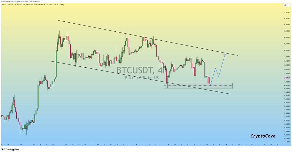 CryptoFaibik's tweet photo. $BTC #Bitcoin Bulls are defending the Key level.. 🧐 https://t.co/EUt0nsUDPL