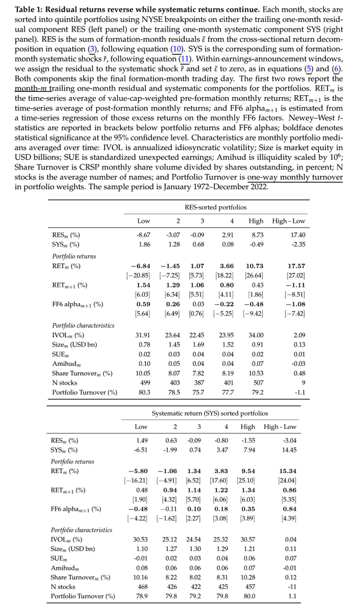 ReformedTrader's tweet photo. Short-term reversal can coexist with industry momentum, factor momentum, and PEAD. The reason is that residual returns reverse, while systematic returns trend.

BREAKDOWN

Residuals come from a daily cross-sectional regression on industry dummies and 151 characteristics. Returns within one trading day of an earnings announcement are set to zero.

Figure 3, Table 1: After a 1% shock, the residual component reverses (red and blue lines). Negative shocks reverse much faster than positive ones (29% of the reversal on day 1 for negative shocks vs. 4% for positive shocks). The systematic component continues to trend (yellow and purple lines).

Table 4: When shocks are concentrated (see CONC) into just a few days in the formation month instead of being evenly spread out, reversals are somewhat weaker.

Tables 2 and 6 (see paper): The positive and negative residual factors subsume thirteen previously published short-term characteristics, including idiosyncratic volatility, return volatility, skewness-related predictors, and liquidity-related predictors.

Table 7: The alphas are stronger and more statistically significant than for short-term reversal.

Table 9 (see paper): ASRES, the most complex form of the factor, works across market cap size groups, including in mega-caps, and remains significant (though weaker) post-decimalization.

Asymmetric Reversals (Baldi-Lanfranchi, Collin-Dufresne, Daniel)