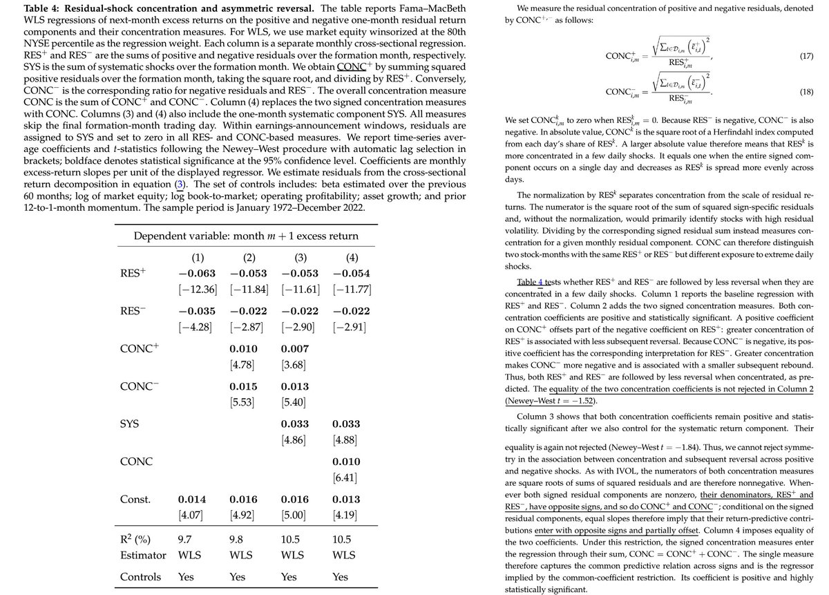 ReformedTrader's tweet photo. Short-term reversal can coexist with industry momentum, factor momentum, and PEAD. The reason is that residual returns reverse, while systematic returns trend.

BREAKDOWN

Residuals come from a daily cross-sectional regression on industry dummies and 151 characteristics. Returns within one trading day of an earnings announcement are set to zero.

Figure 3, Table 1: After a 1% shock, the residual component reverses (red and blue lines). Negative shocks reverse much faster than positive ones (29% of the reversal on day 1 for negative shocks vs. 4% for positive shocks). The systematic component continues to trend (yellow and purple lines).

Table 4: When shocks are concentrated (see CONC) into just a few days in the formation month instead of being evenly spread out, reversals are somewhat weaker.

Tables 2 and 6 (see paper): The positive and negative residual factors subsume thirteen previously published short-term characteristics, including idiosyncratic volatility, return volatility, skewness-related predictors, and liquidity-related predictors.

Table 7: The alphas are stronger and more statistically significant than for short-term reversal.

Table 9 (see paper): ASRES, the most complex form of the factor, works across market cap size groups, including in mega-caps, and remains significant (though weaker) post-decimalization.

Asymmetric Reversals (Baldi-Lanfranchi, Collin-Dufresne, Daniel)