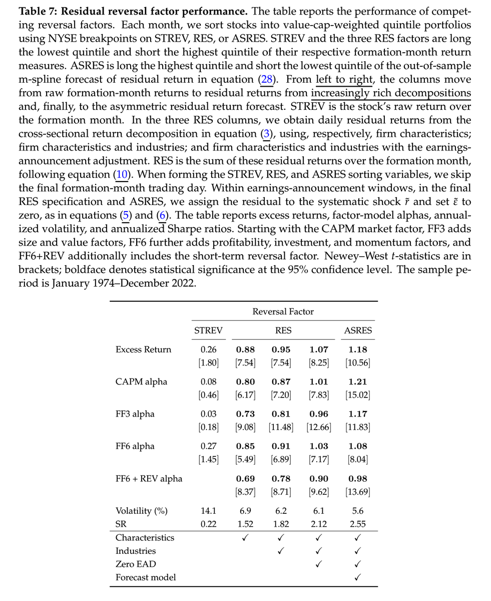 ReformedTrader's tweet photo. Short-term reversal can coexist with industry momentum, factor momentum, and PEAD. The reason is that residual returns reverse, while systematic returns trend.

BREAKDOWN

Residuals come from a daily cross-sectional regression on industry dummies and 151 characteristics. Returns within one trading day of an earnings announcement are set to zero.

Figure 3, Table 1: After a 1% shock, the residual component reverses (red and blue lines). Negative shocks reverse much faster than positive ones (29% of the reversal on day 1 for negative shocks vs. 4% for positive shocks). The systematic component continues to trend (yellow and purple lines).

Table 4: When shocks are concentrated (see CONC) into just a few days in the formation month instead of being evenly spread out, reversals are somewhat weaker.

Tables 2 and 6 (see paper): The positive and negative residual factors subsume thirteen previously published short-term characteristics, including idiosyncratic volatility, return volatility, skewness-related predictors, and liquidity-related predictors.

Table 7: The alphas are stronger and more statistically significant than for short-term reversal.

Table 9 (see paper): ASRES, the most complex form of the factor, works across market cap size groups, including in mega-caps, and remains significant (though weaker) post-decimalization.

Asymmetric Reversals (Baldi-Lanfranchi, Collin-Dufresne, Daniel)