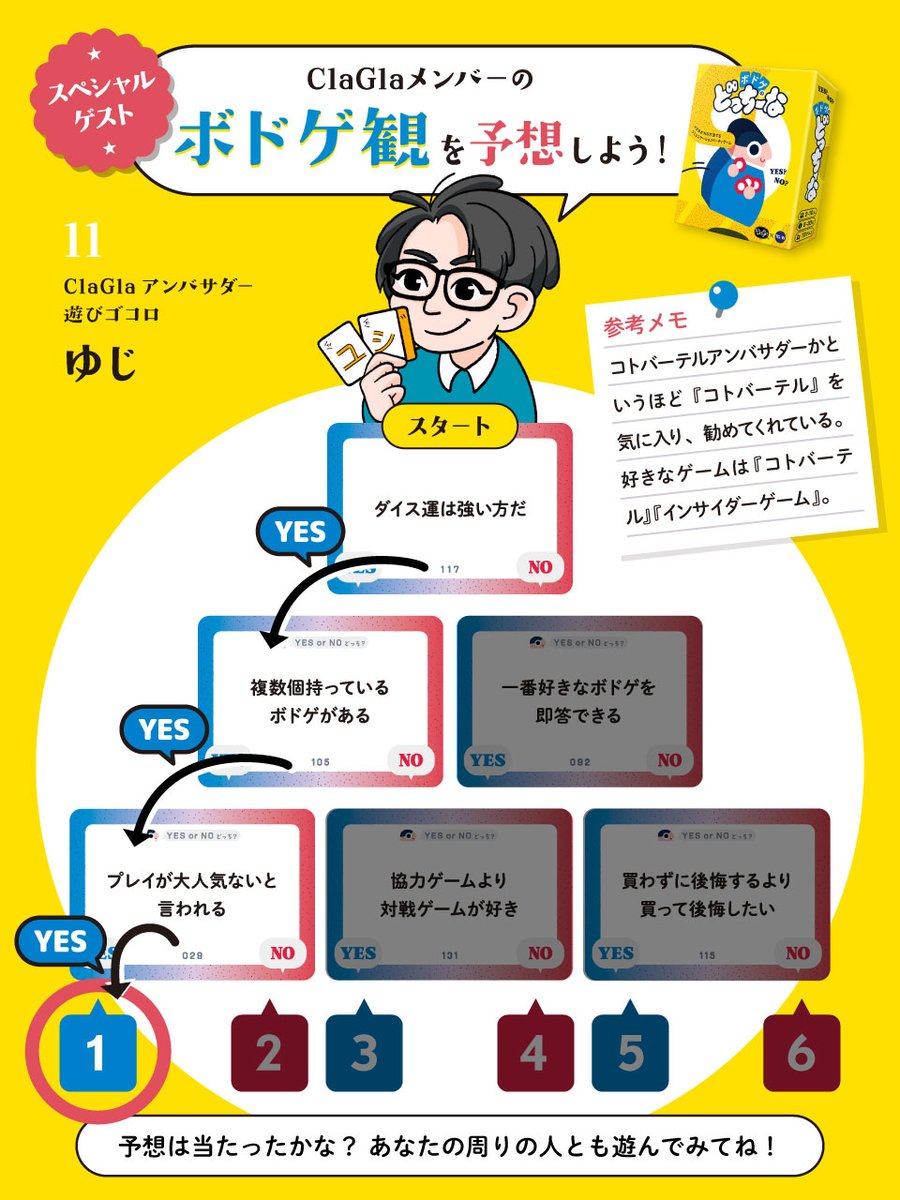 ClaGlaLtd's tweet photo. 【 正解発表！】
ゆじさんがたどり着いたのは…【 1 】でした！  

ゆじさんからのコメント🗣️ 
「（「複数個持っているボドゲがある」について）
Kickstarterで購入したボドゲが日本語版に…。あるあるですね！」  

予想は当たっていたでしょうか？

『ボドゲのどっちーな』は絶賛発売中！
今度は回答者側も遊んでみてくださいね！

 #ボドゲのどっちーな
