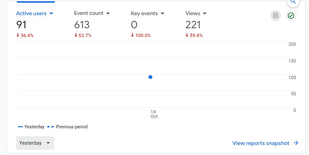RitikaGotwal's tweet photo. Day 2/60 💻

Active users: 91
Sign-ups: 14
Day 2 revenue: $0
Total revenue: $10.62

Manifesting my first MacBook, bought entirely with my own earnings. 58 days to go! https://t.co/zTKZEKH8In