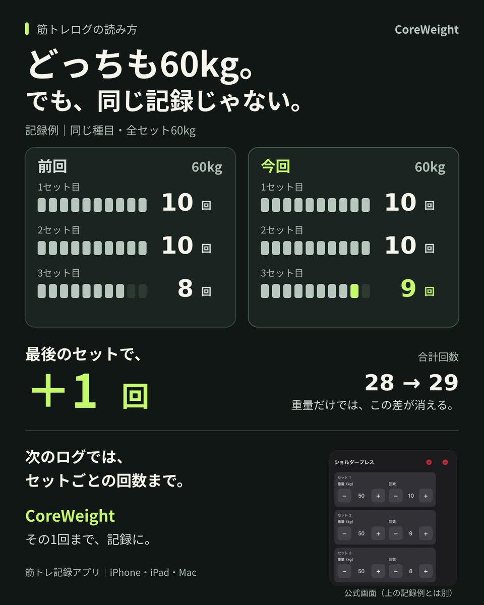 CoreWeight's tweet photo. どっちも60kg。でも同じ記録じゃない。
記録例：10・10・8回 → 10・10・9回。
最後のセットで、＋1回。

重量だけで終わらせず、各セットの回数まで見る。
CoreWeightで、その1回まで記録に。
https://t.co/ddnns7SGJ2 https://t.co/67Elz3Gdyz