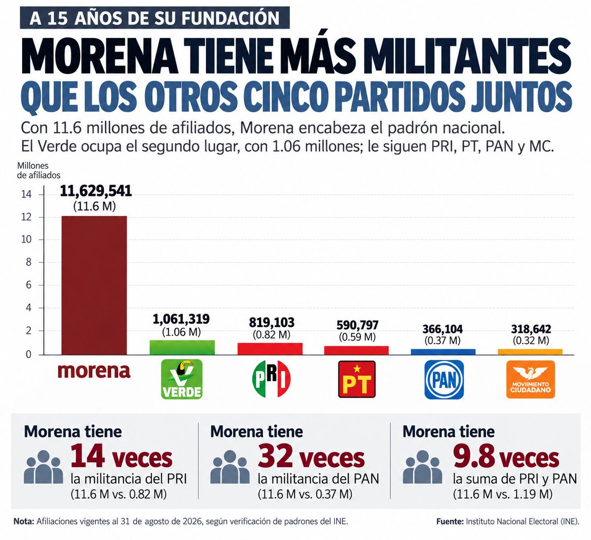 salvadorfrausto's tweet photo. 💣 ¿Ahora entendemos por qué @PartidoMorenaMx consiente al PVEM y regatea con el PT?

El Verde entendió mejor cómo caminar junto al gigante guinda; los petistas, por ahora, tendrán que seguir la caravana desde atrás. Y andan cabreados.

Acá #MilenIA para @Milenio aquí 👇

https://t.co/KxKBdCsfgK