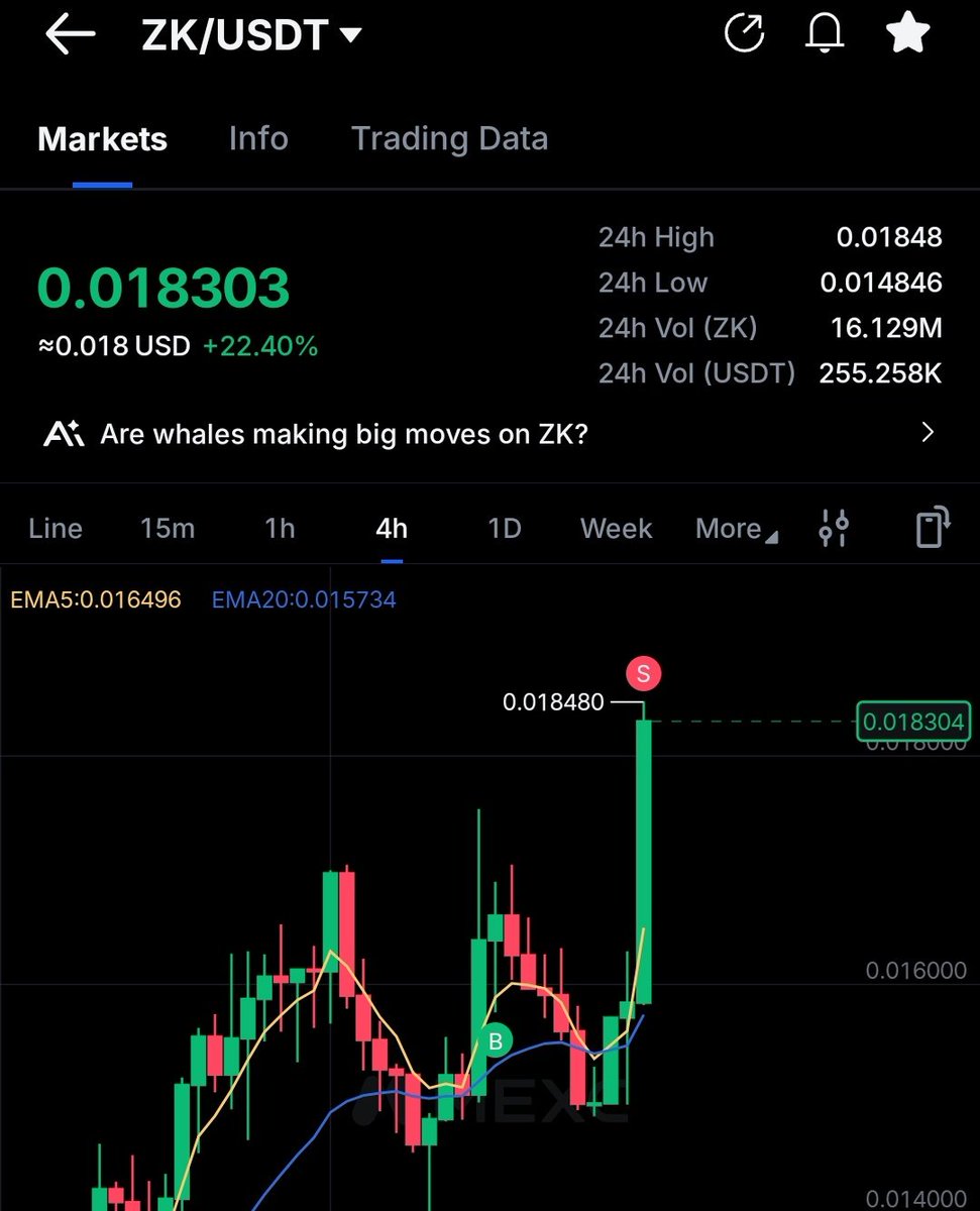CryptoRoznama's tweet photo. I told you $ZK would remain bullish until October 21, and today it’s one of the TOP gainers on Binance! 🚀

Hope some of you took advantage of this opportunity.

Who bought $ZK, and who missed the move? 👇 https://t.co/VQ9lA1Bil5