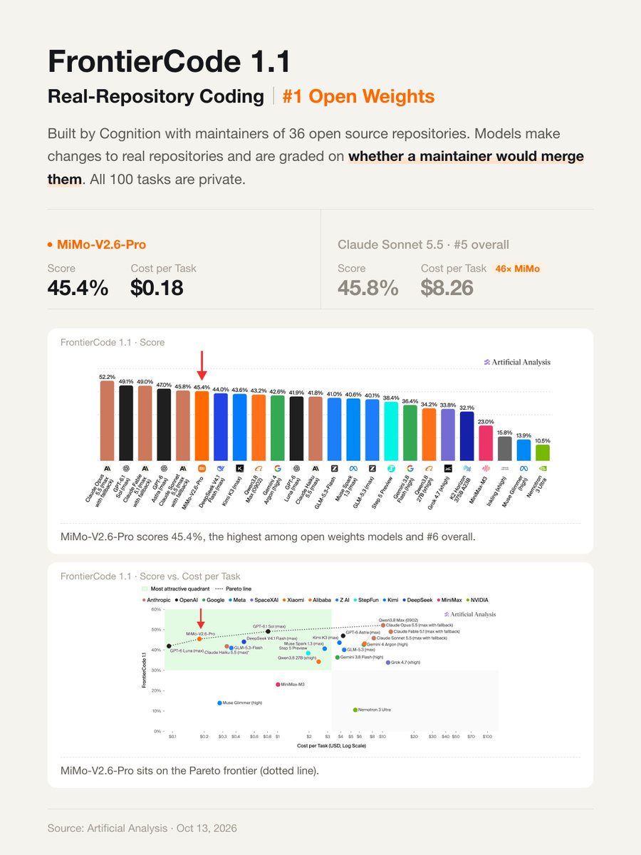 XiaomiTech_'s tweet photo. Real tasks test real capabilities.

Three weeks after launch, Artificial Analysis and Arena released four real-world results for Xiaomi MiMo-V2.6:

• FrontierCode 1.1 (real-repo coding): Pro ranks #1 open-source, entering the capability–cost Pareto frontier
• Cyber Index (vulnerability defense): Pro ranks #1 open-source, entering the Pareto frontier
• Agent Arena (real user sessions): Pro ranks #1 open-source; both Pro & Flash enter the Pareto frontier
• AA-3D (interactive 3D): Pro ranks #2 open-source

#XiaomiAI #MiMo #XiaomiMiMo