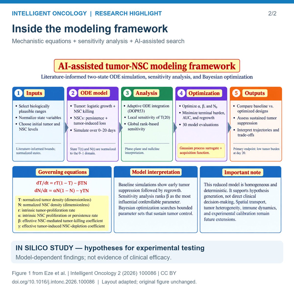 IntelligentOnco's tweet photo. AI meets neural stem cell-based brain tumor research.

Eze et al. use mechanistic modeling + Bayesian optimization to prioritize experiments.

In silico findings, not clinical efficacy.

https://t.co/pdS5TUq069
#IntelligentOncology https://t.co/NfcSa839Oq
