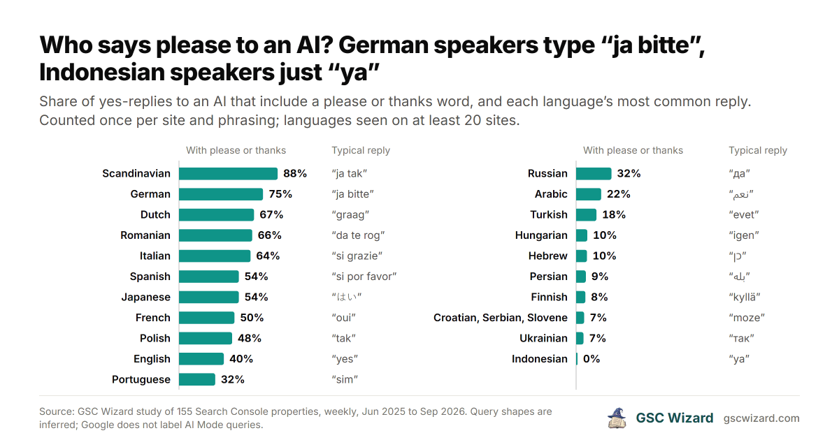 jwbobbink's tweet photo. 1/ People are typing "yes" into Google.

Not searching. Answering AI Mode. And Search Console counts it as a query.

I analyzed 16 months of GSC data for 155 domains:
• replies to an AI: 21x
• follow-up questions: 39x
• clicked: 2.9%

https://t.co/2JQOvlvhfv https://t.co/uEuqucKRLc