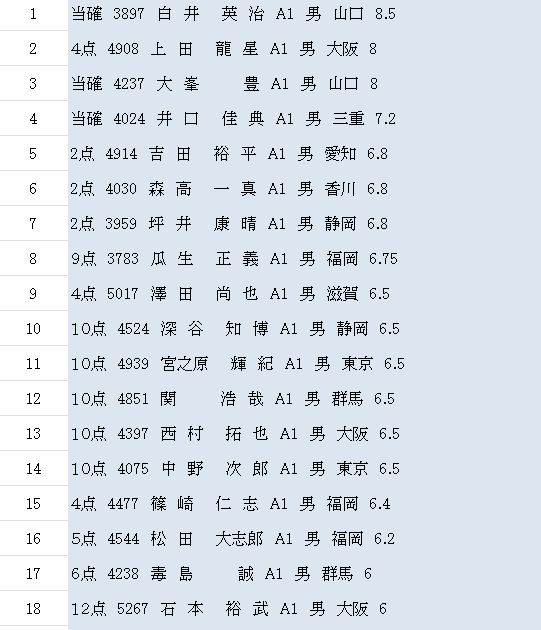 sanspo_boatrace's tweet photo. 【ボートレース平和島/開設72周年記念G1トーキョー・ベイ・カップ】

３日目終了時点の得点率および４日目の必要得点です

※ボーダーは６点を想定。当確表記は無事故完走条件 https://t.co/U6I5ED4JaL