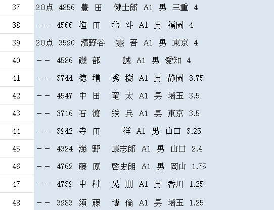 sanspo_boatrace's tweet photo. 【ボートレース平和島/開設72周年記念G1トーキョー・ベイ・カップ】

３日目終了時点の得点率および４日目の必要得点です

※ボーダーは６点を想定。当確表記は無事故完走条件 https://t.co/U6I5ED4JaL